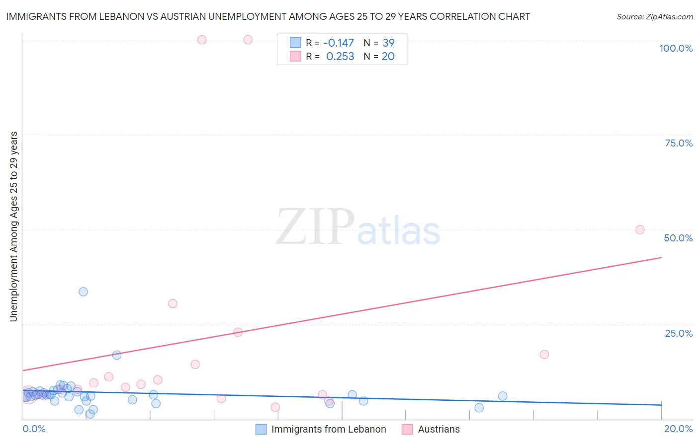 Immigrants from Lebanon vs Austrian Unemployment Among Ages 25 to 29 years