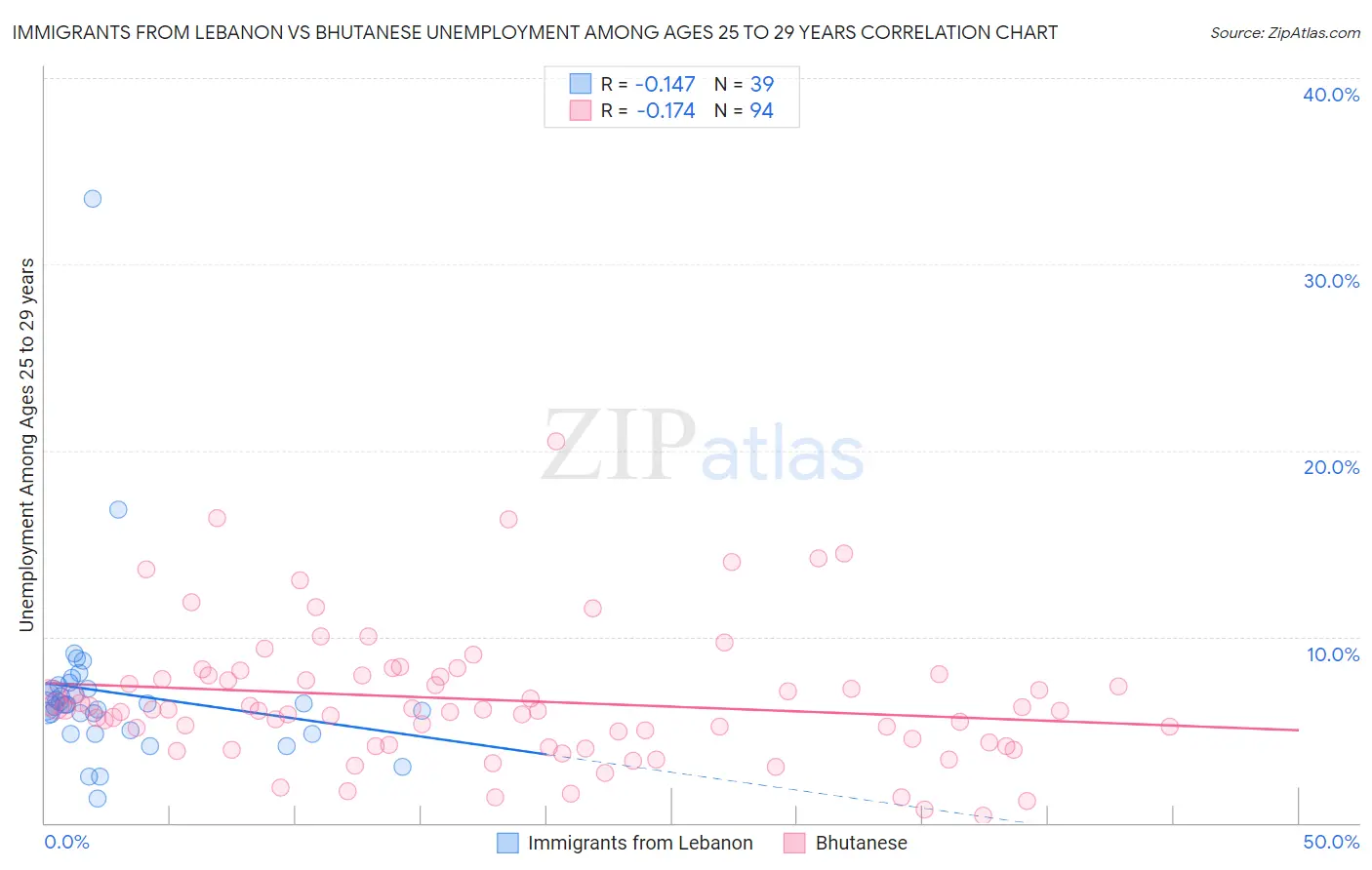 Immigrants from Lebanon vs Bhutanese Unemployment Among Ages 25 to 29 years