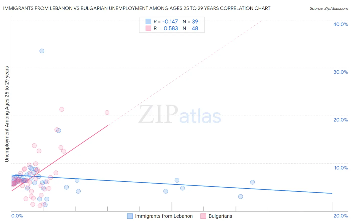 Immigrants from Lebanon vs Bulgarian Unemployment Among Ages 25 to 29 years