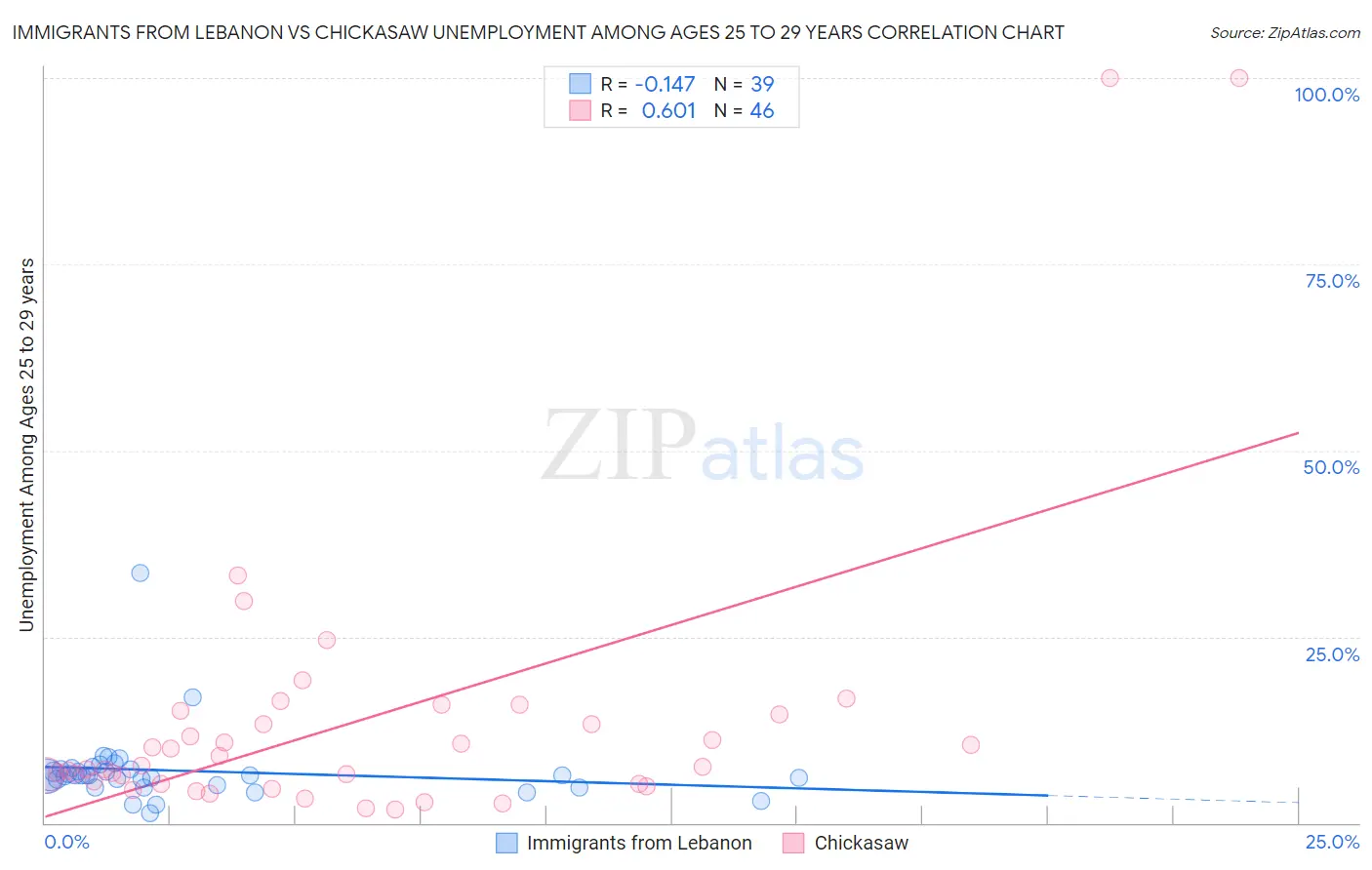 Immigrants from Lebanon vs Chickasaw Unemployment Among Ages 25 to 29 years