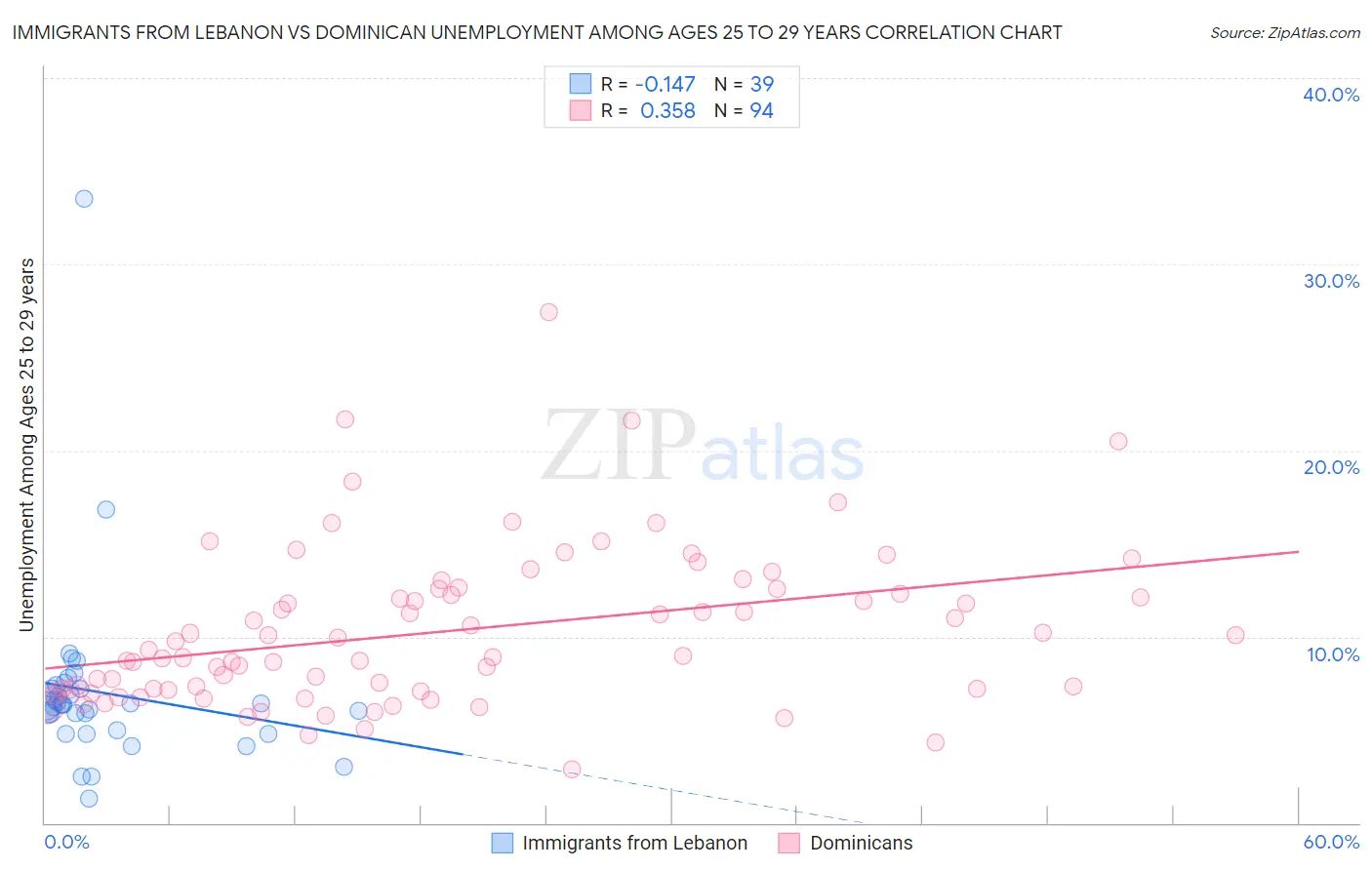 Immigrants from Lebanon vs Dominican Unemployment Among Ages 25 to 29 years