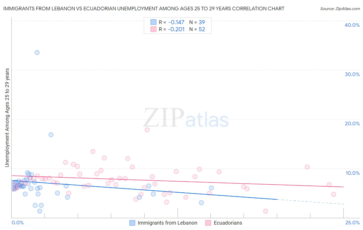 Immigrants from Lebanon vs Ecuadorian Unemployment Among Ages 25 to 29 years