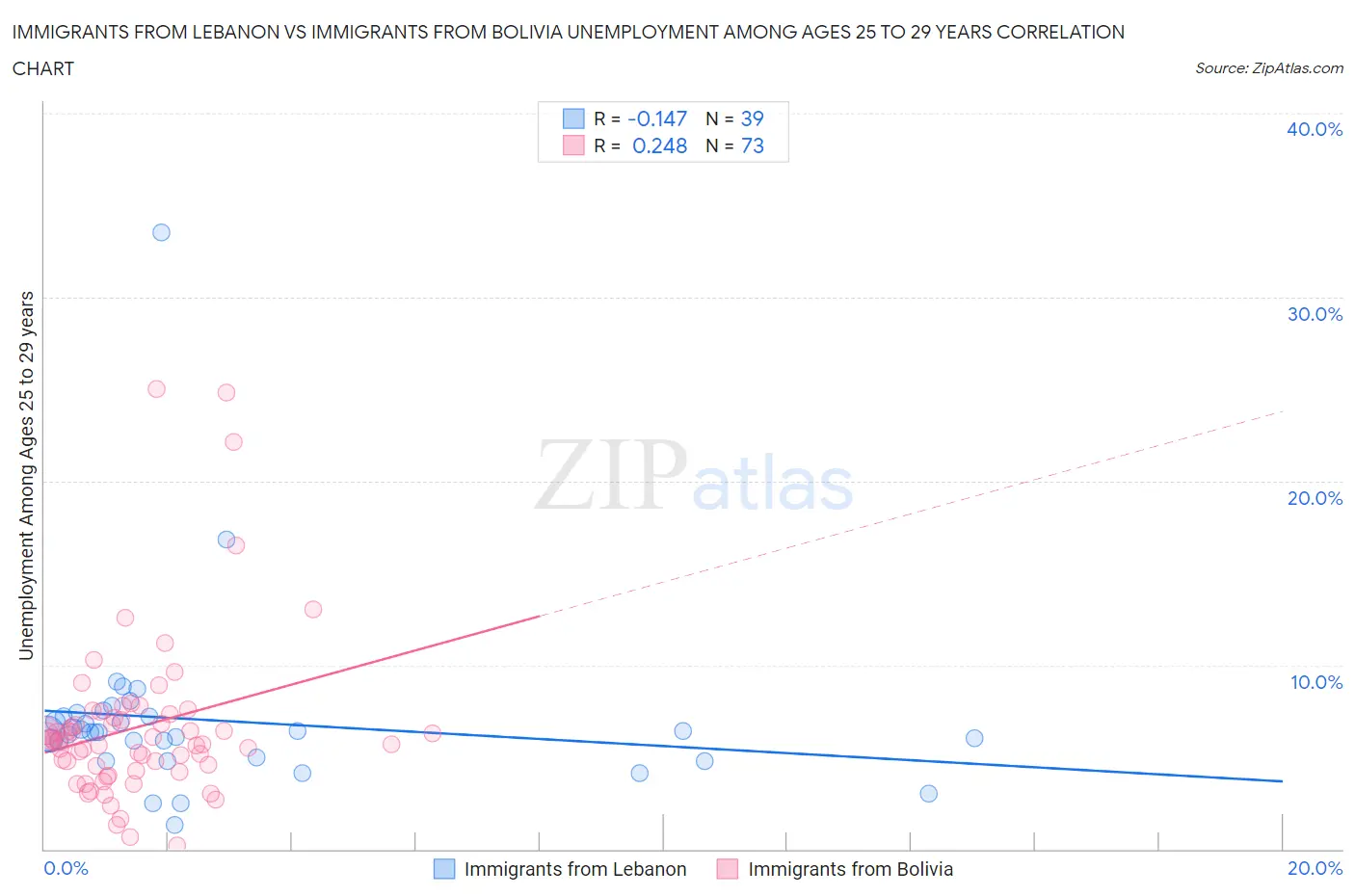Immigrants from Lebanon vs Immigrants from Bolivia Unemployment Among Ages 25 to 29 years