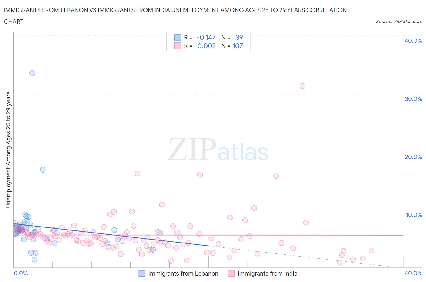 Immigrants from Lebanon vs Immigrants from India Unemployment Among Ages 25 to 29 years