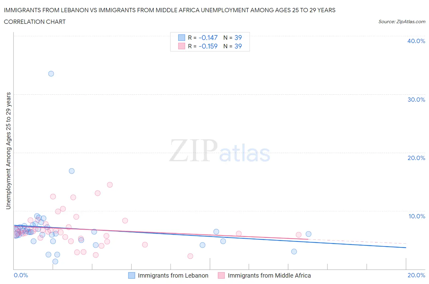 Immigrants from Lebanon vs Immigrants from Middle Africa Unemployment Among Ages 25 to 29 years