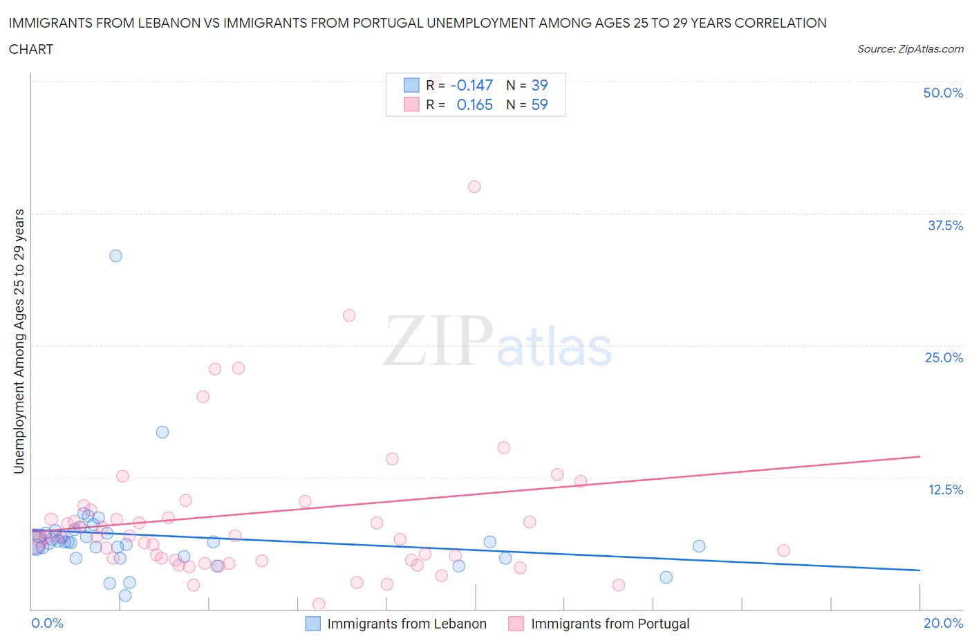 Immigrants from Lebanon vs Immigrants from Portugal Unemployment Among Ages 25 to 29 years