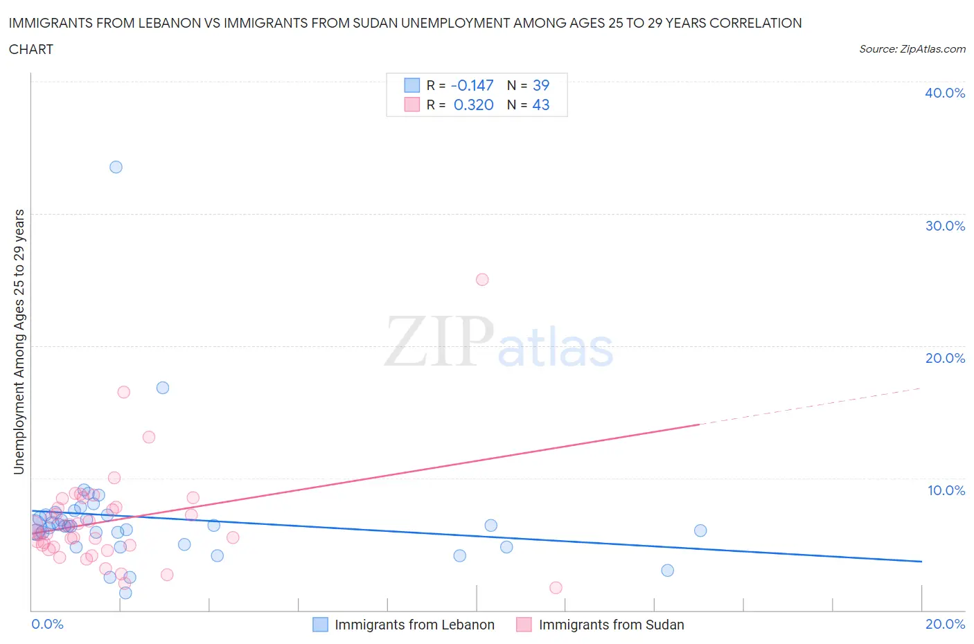 Immigrants from Lebanon vs Immigrants from Sudan Unemployment Among Ages 25 to 29 years