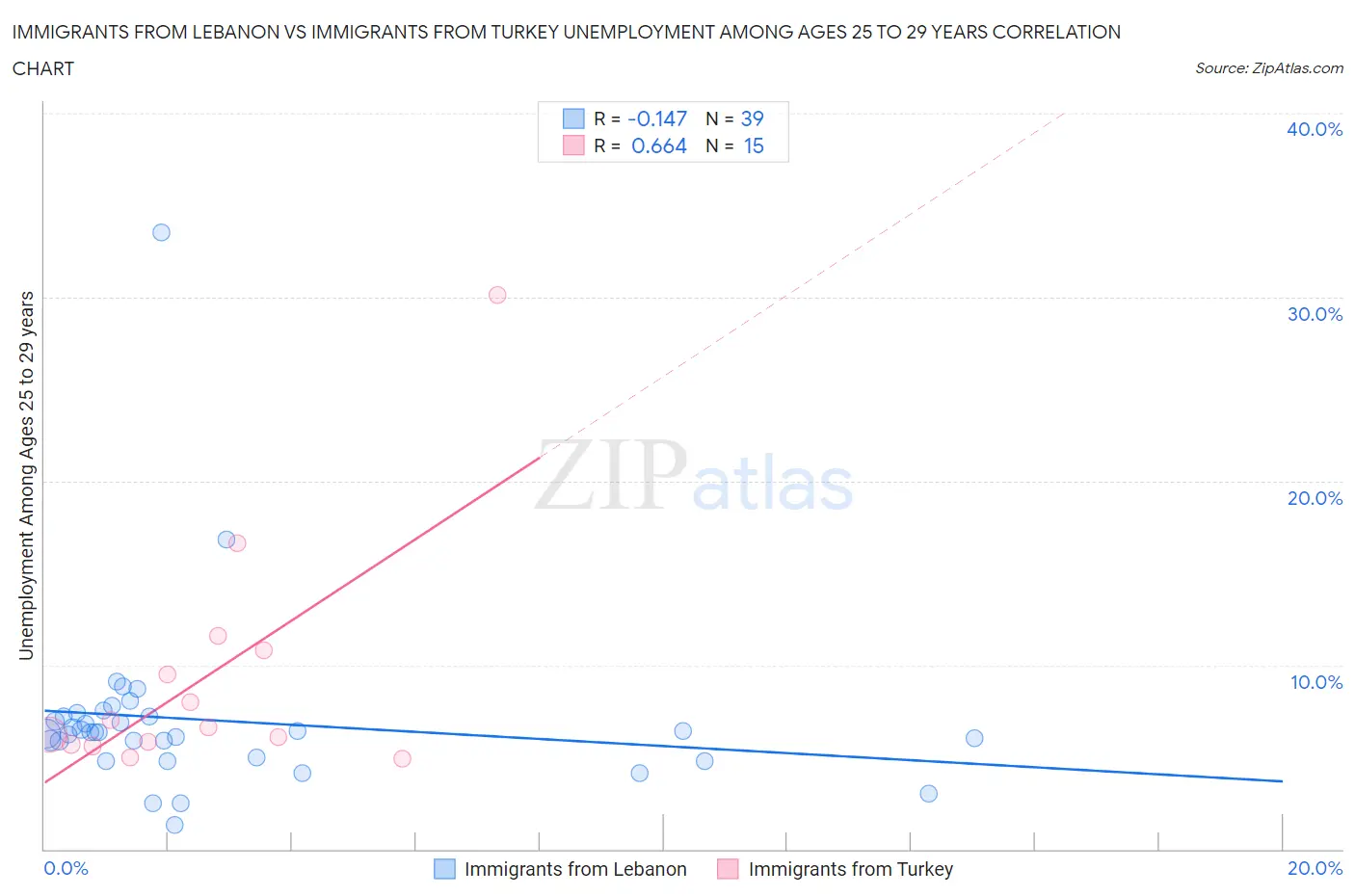 Immigrants from Lebanon vs Immigrants from Turkey Unemployment Among Ages 25 to 29 years