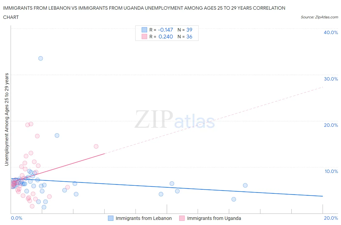 Immigrants from Lebanon vs Immigrants from Uganda Unemployment Among Ages 25 to 29 years