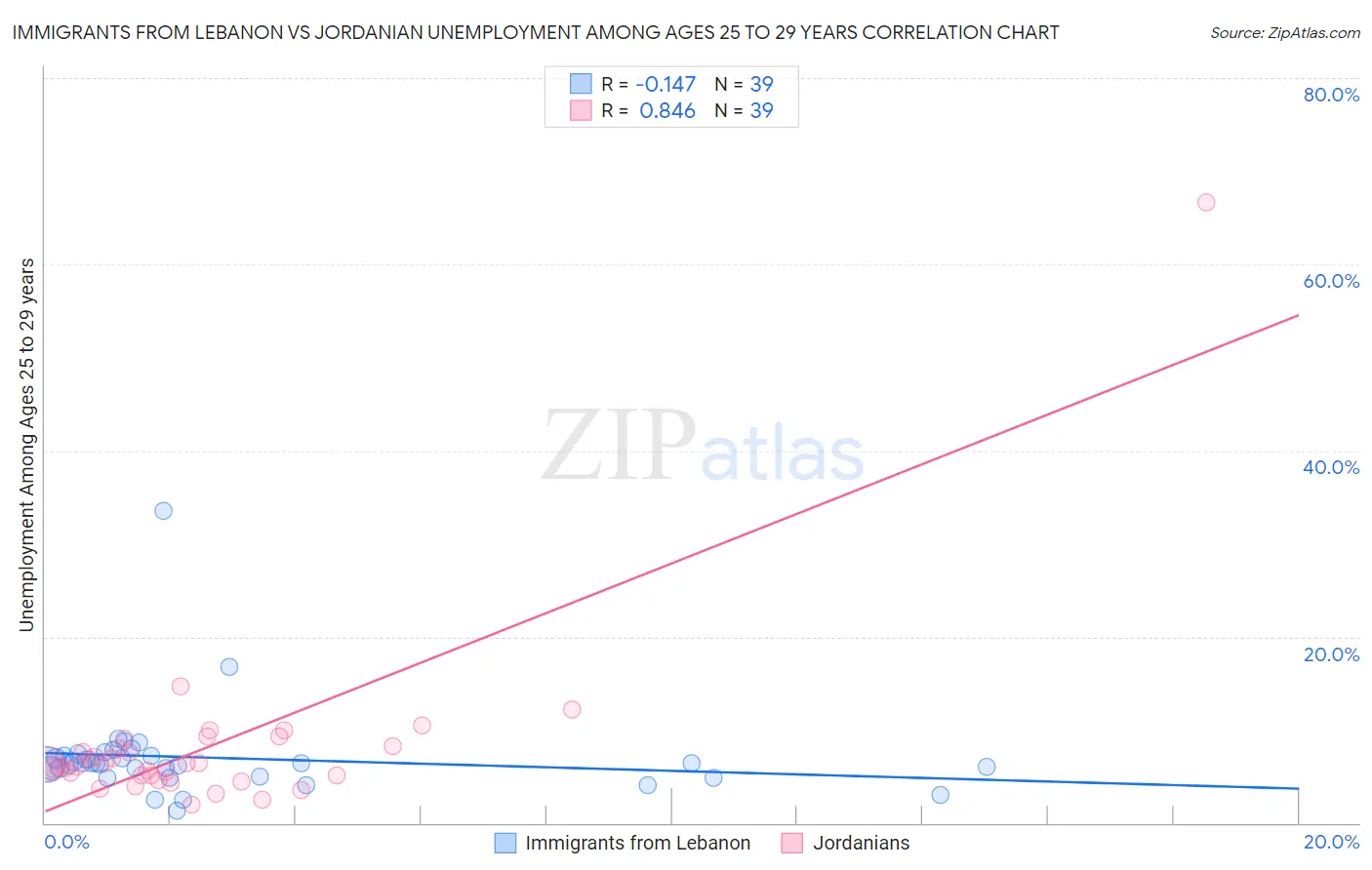 Immigrants from Lebanon vs Jordanian Unemployment Among Ages 25 to 29 years