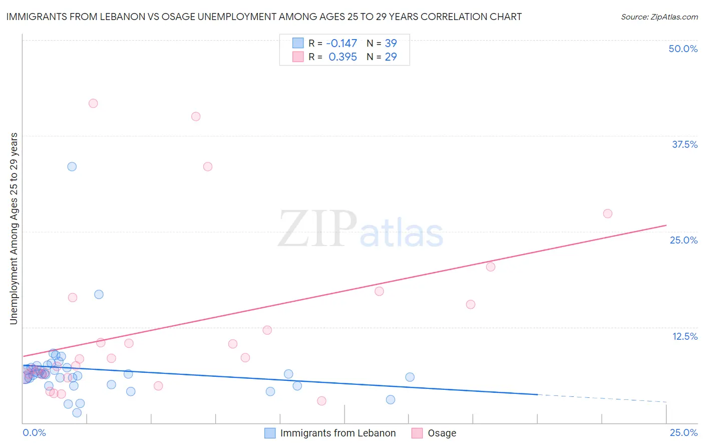 Immigrants from Lebanon vs Osage Unemployment Among Ages 25 to 29 years