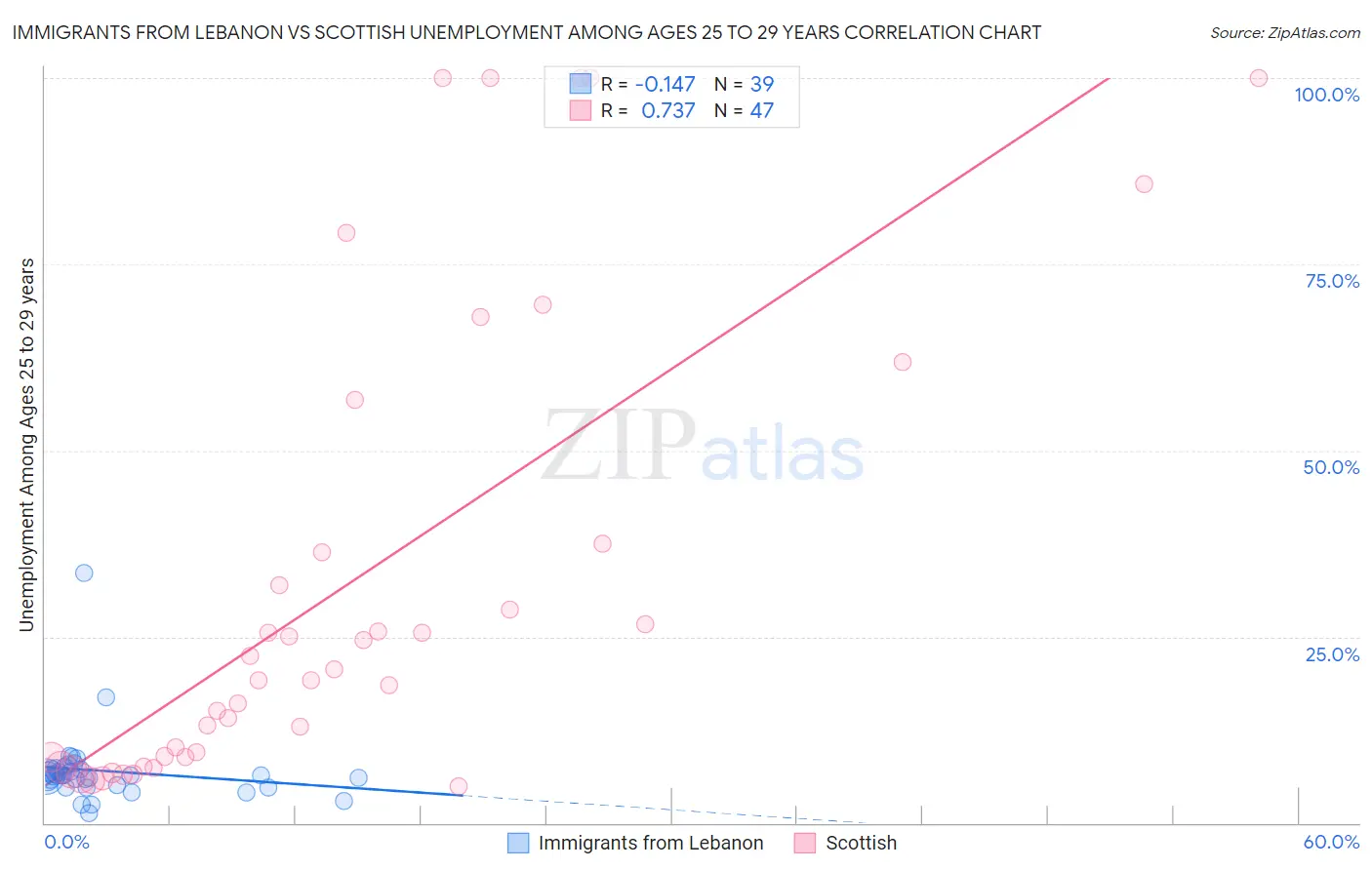 Immigrants from Lebanon vs Scottish Unemployment Among Ages 25 to 29 years