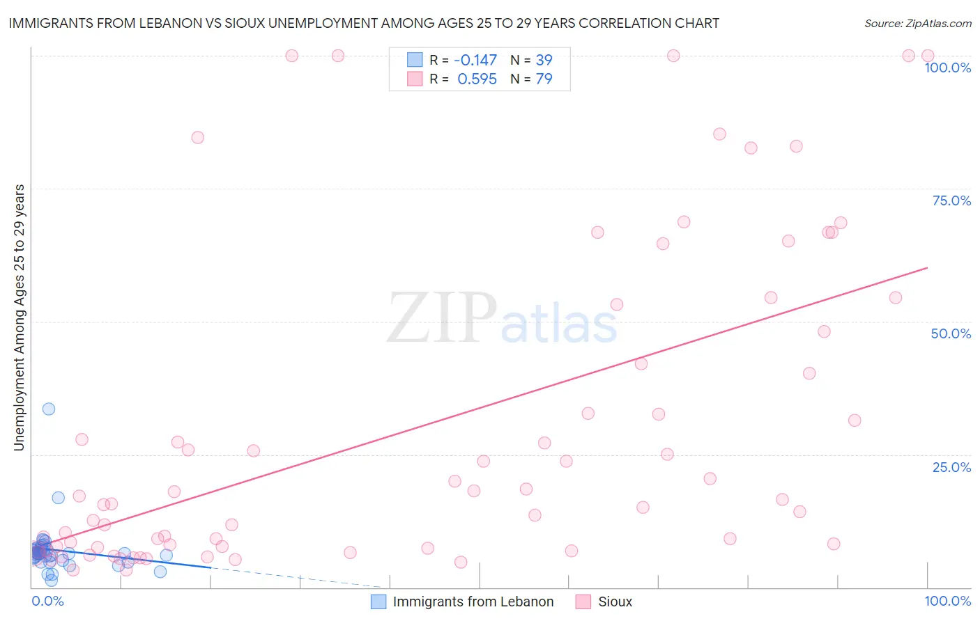 Immigrants from Lebanon vs Sioux Unemployment Among Ages 25 to 29 years