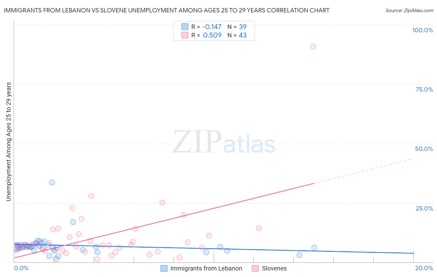 Immigrants from Lebanon vs Slovene Unemployment Among Ages 25 to 29 years