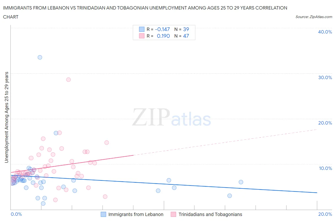 Immigrants from Lebanon vs Trinidadian and Tobagonian Unemployment Among Ages 25 to 29 years