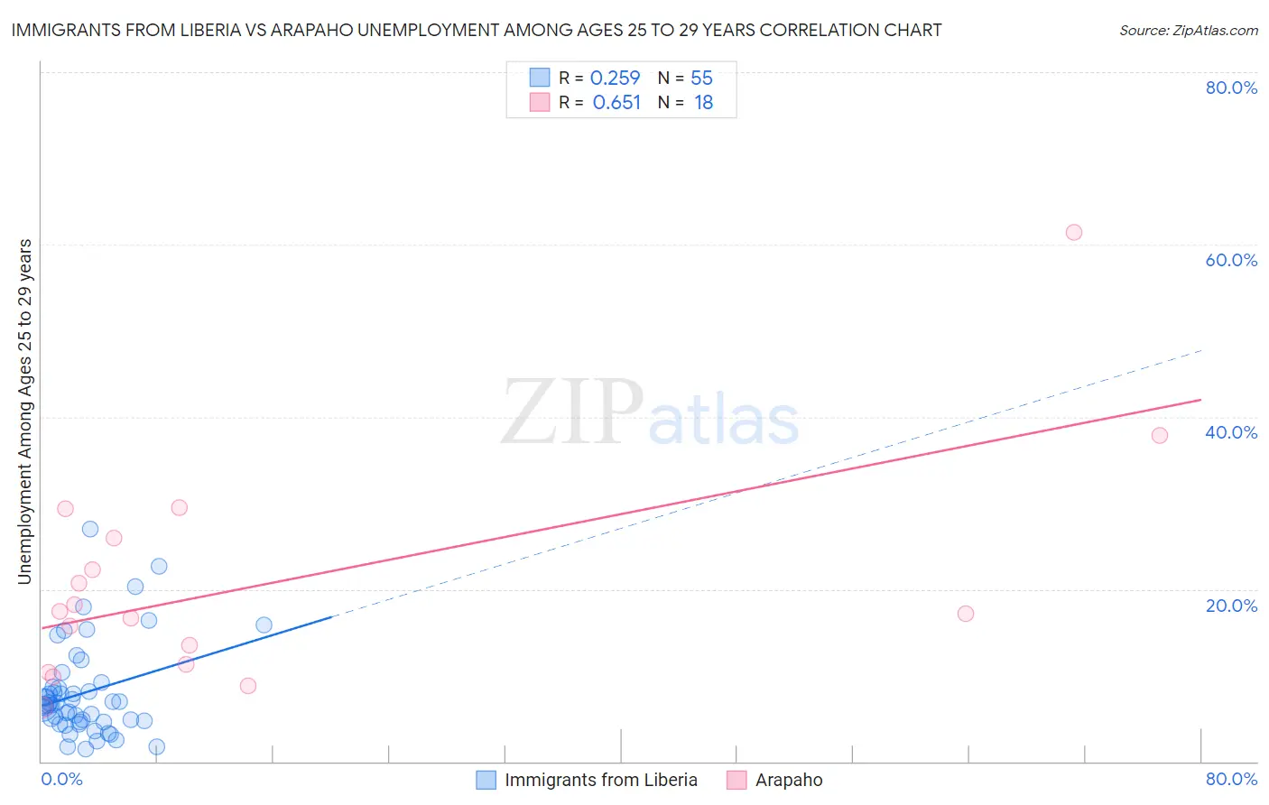 Immigrants from Liberia vs Arapaho Unemployment Among Ages 25 to 29 years