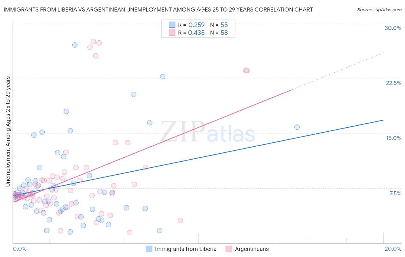 Immigrants from Liberia vs Argentinean Unemployment Among Ages 25 to 29 years