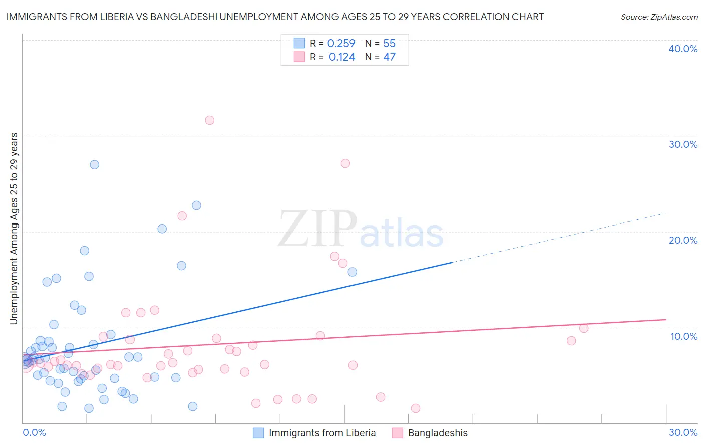 Immigrants from Liberia vs Bangladeshi Unemployment Among Ages 25 to 29 years