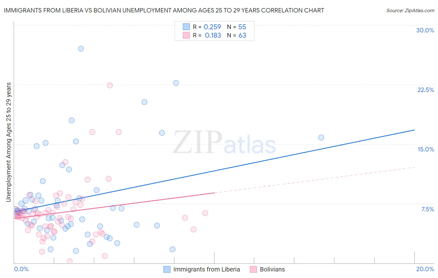 Immigrants from Liberia vs Bolivian Unemployment Among Ages 25 to 29 years