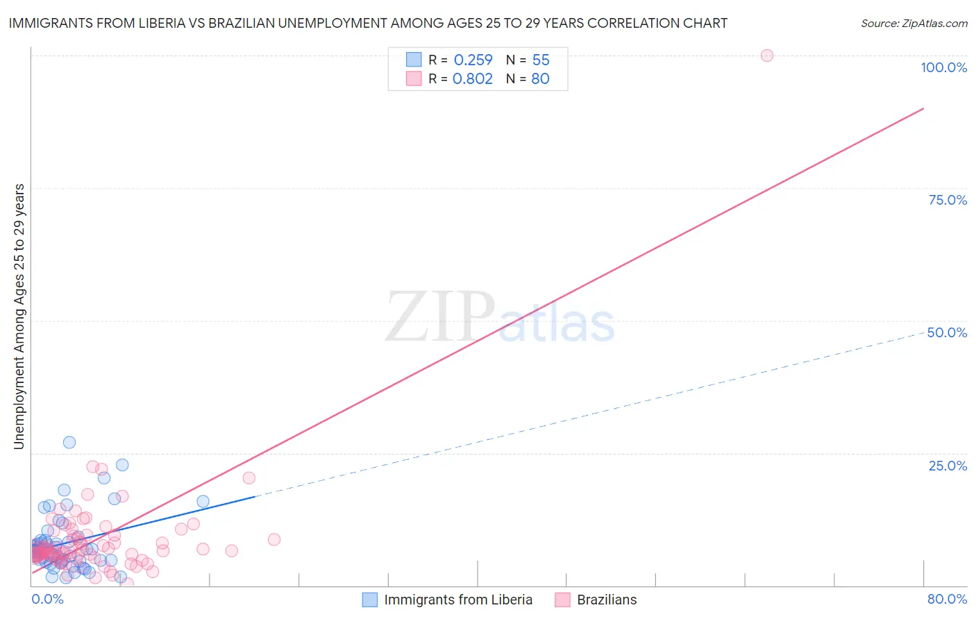 Immigrants from Liberia vs Brazilian Unemployment Among Ages 25 to 29 years