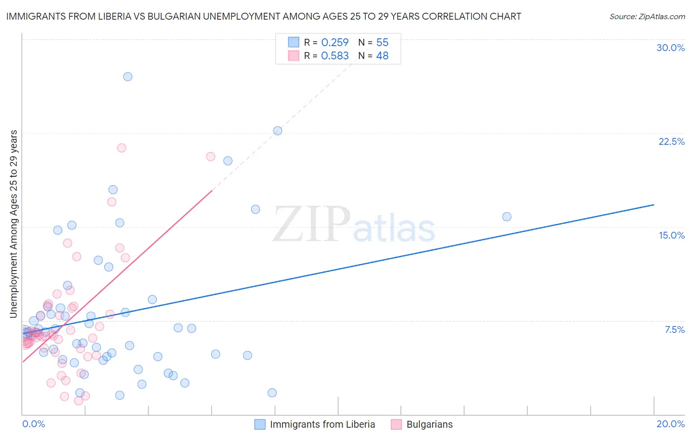 Immigrants from Liberia vs Bulgarian Unemployment Among Ages 25 to 29 years