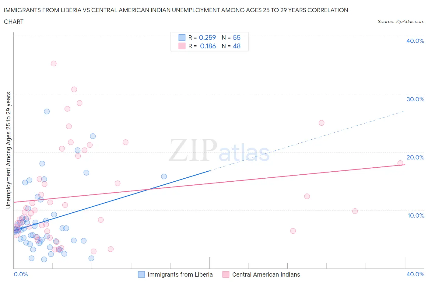Immigrants from Liberia vs Central American Indian Unemployment Among Ages 25 to 29 years