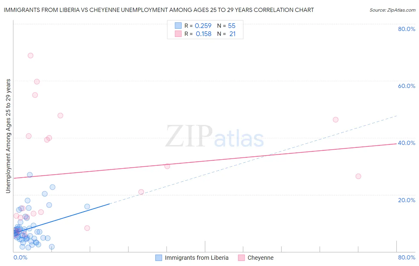 Immigrants from Liberia vs Cheyenne Unemployment Among Ages 25 to 29 years