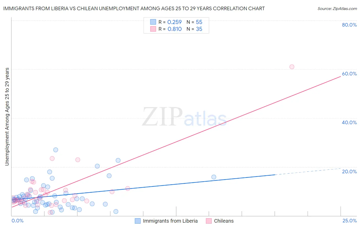 Immigrants from Liberia vs Chilean Unemployment Among Ages 25 to 29 years