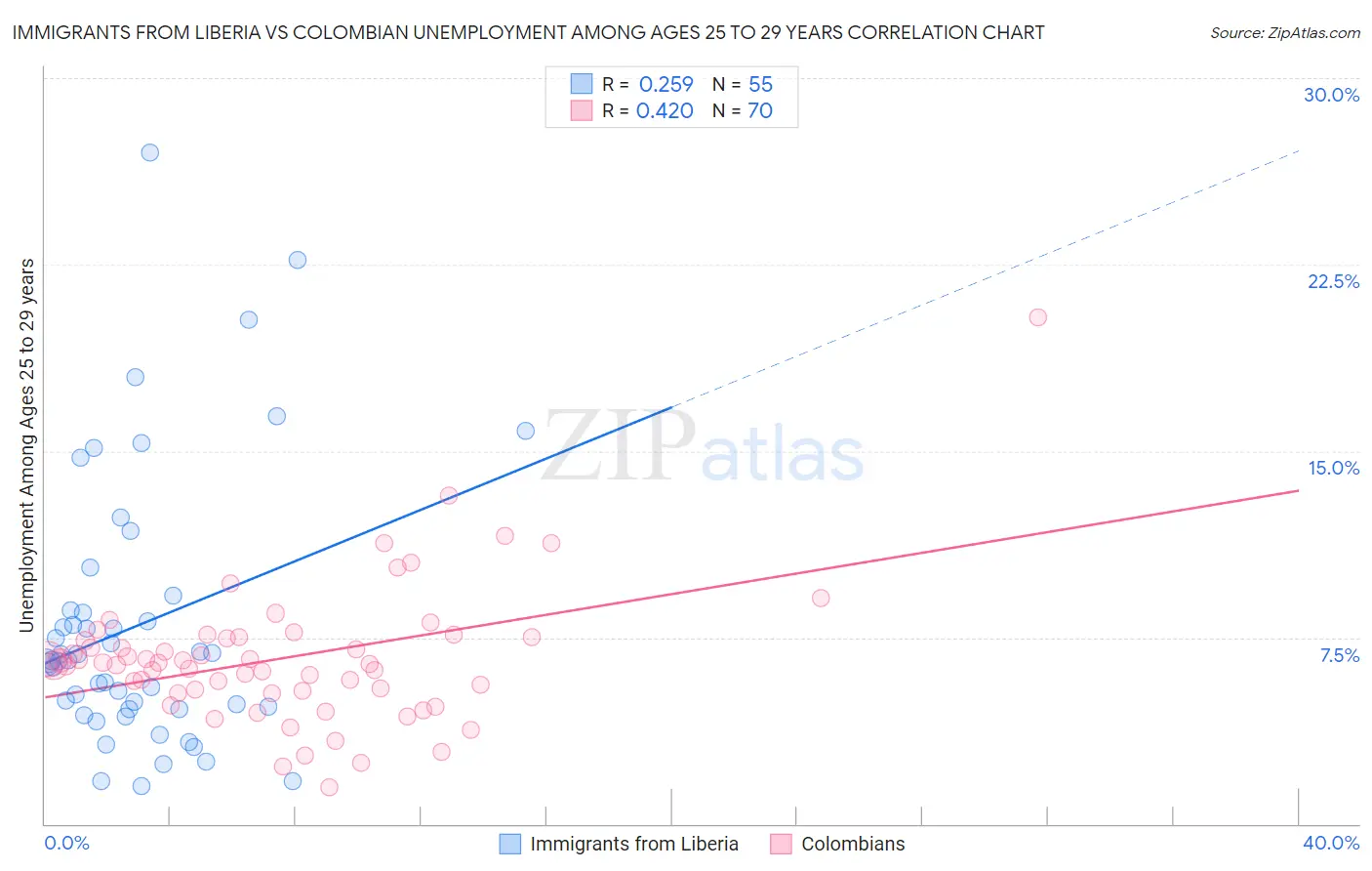 Immigrants from Liberia vs Colombian Unemployment Among Ages 25 to 29 years