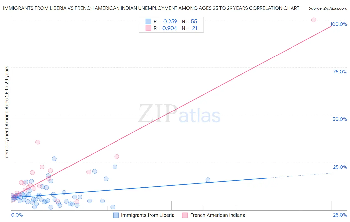 Immigrants from Liberia vs French American Indian Unemployment Among Ages 25 to 29 years