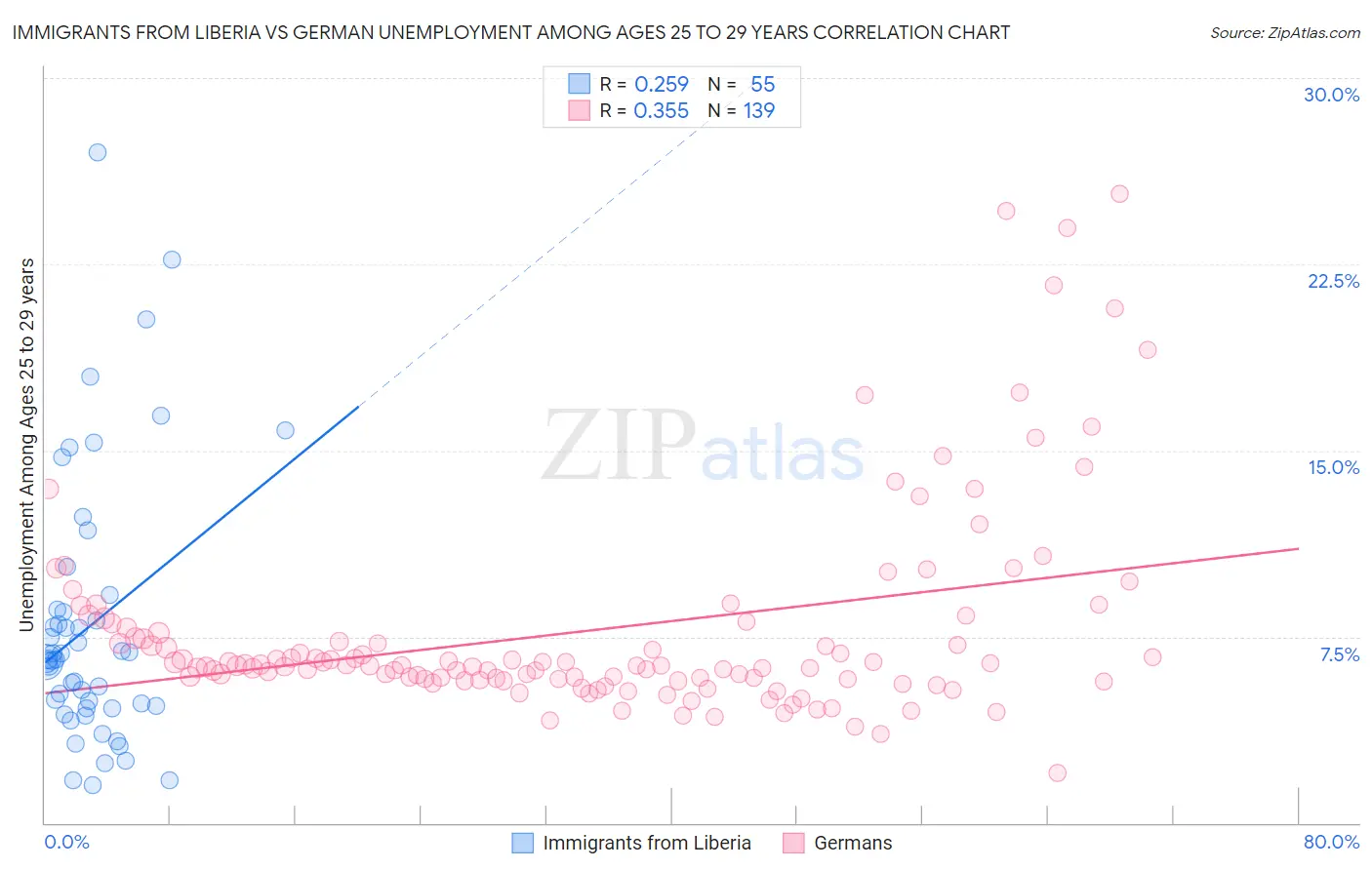 Immigrants from Liberia vs German Unemployment Among Ages 25 to 29 years