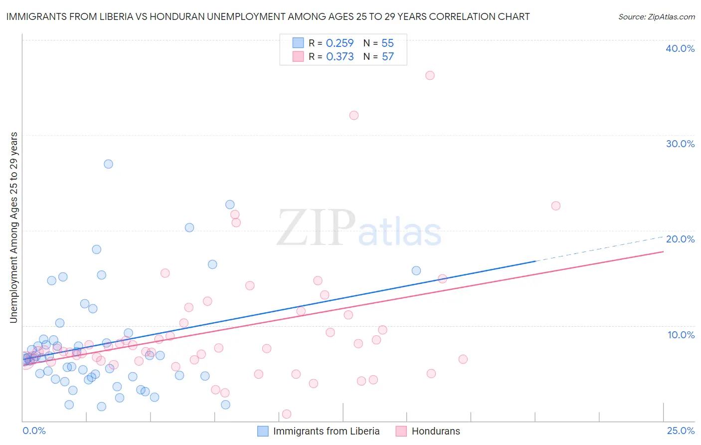 Immigrants from Liberia vs Honduran Unemployment Among Ages 25 to 29 years