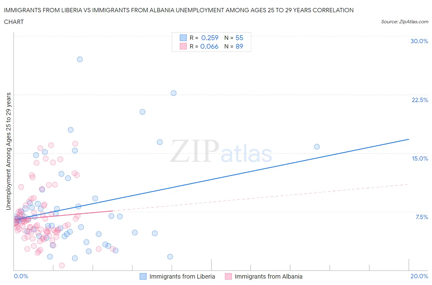 Immigrants from Liberia vs Immigrants from Albania Unemployment Among Ages 25 to 29 years