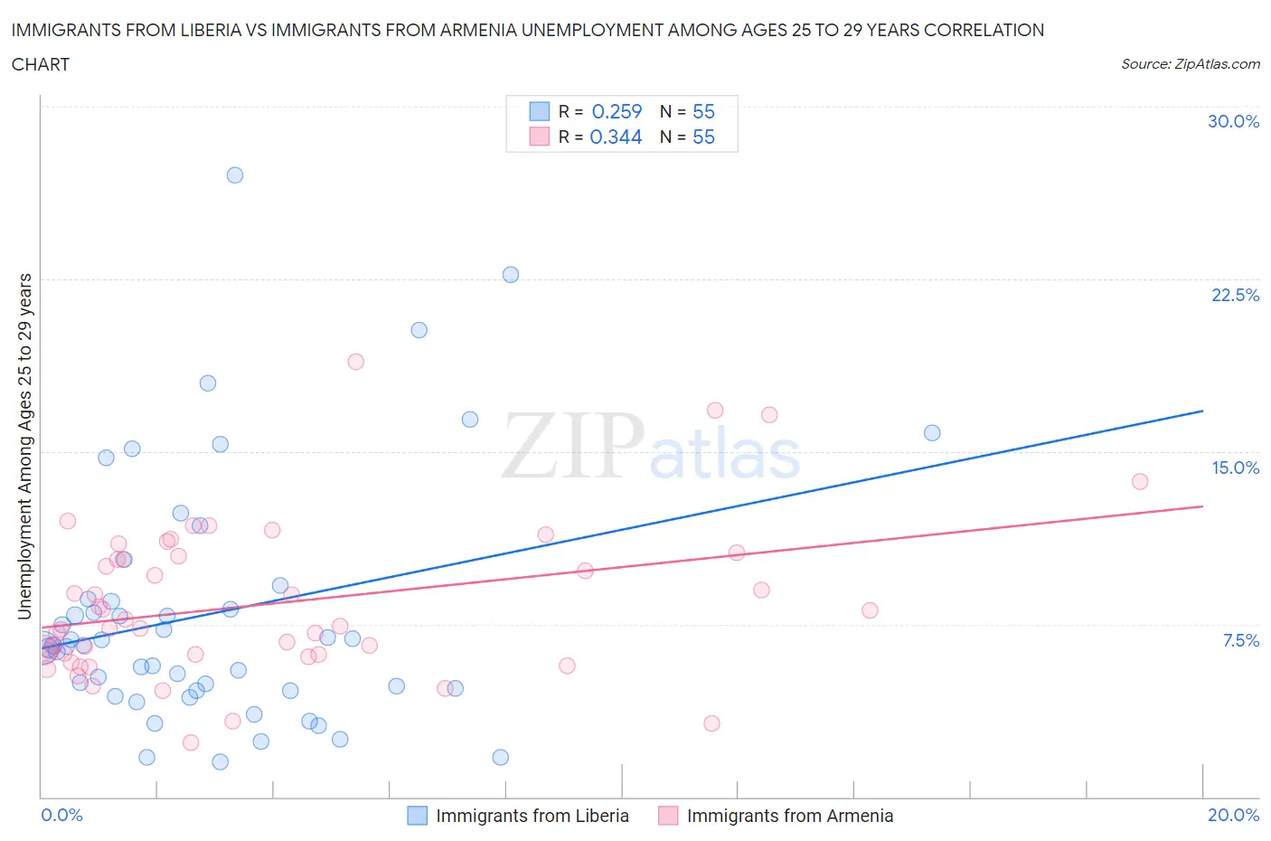 Immigrants from Liberia vs Immigrants from Armenia Unemployment Among Ages 25 to 29 years