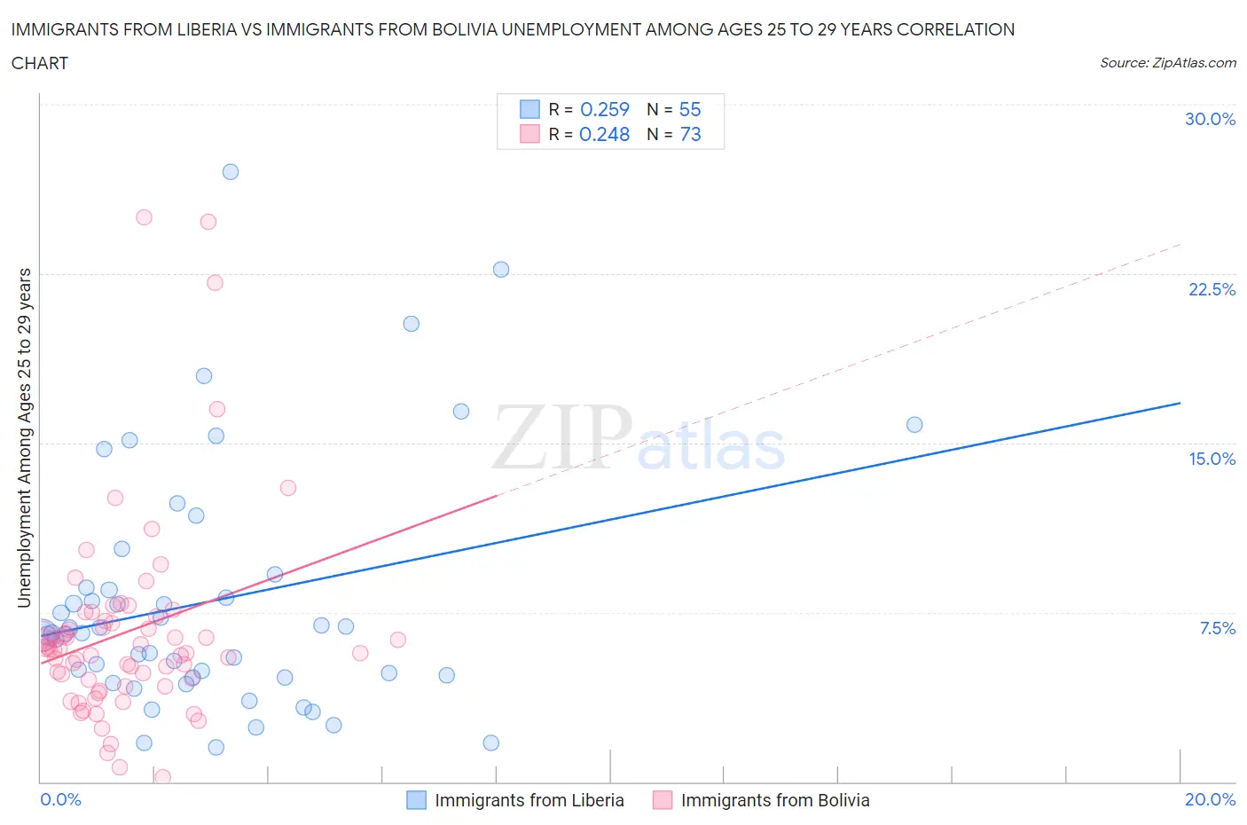 Immigrants from Liberia vs Immigrants from Bolivia Unemployment Among Ages 25 to 29 years