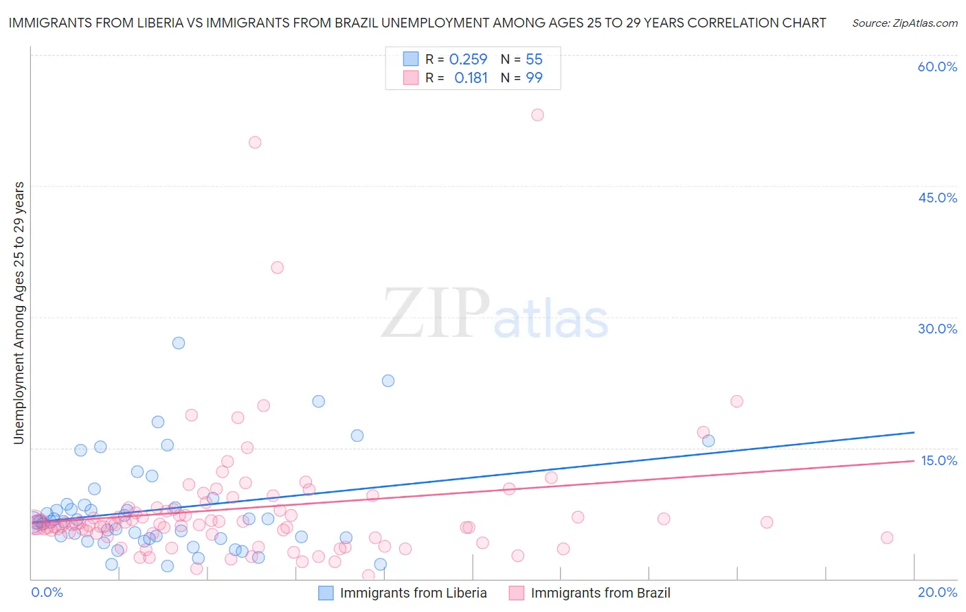 Immigrants from Liberia vs Immigrants from Brazil Unemployment Among Ages 25 to 29 years