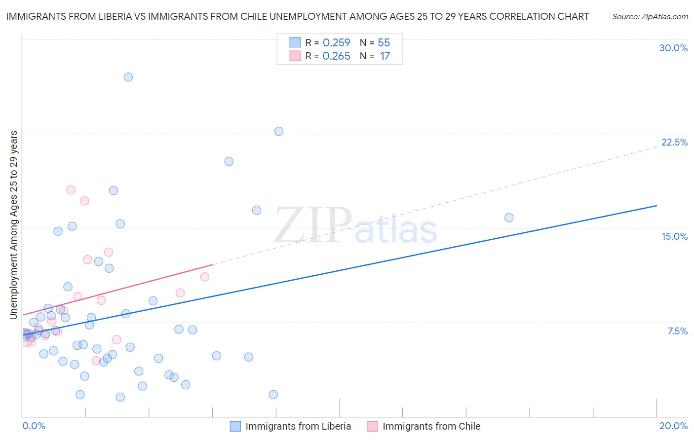 Immigrants from Liberia vs Immigrants from Chile Unemployment Among Ages 25 to 29 years