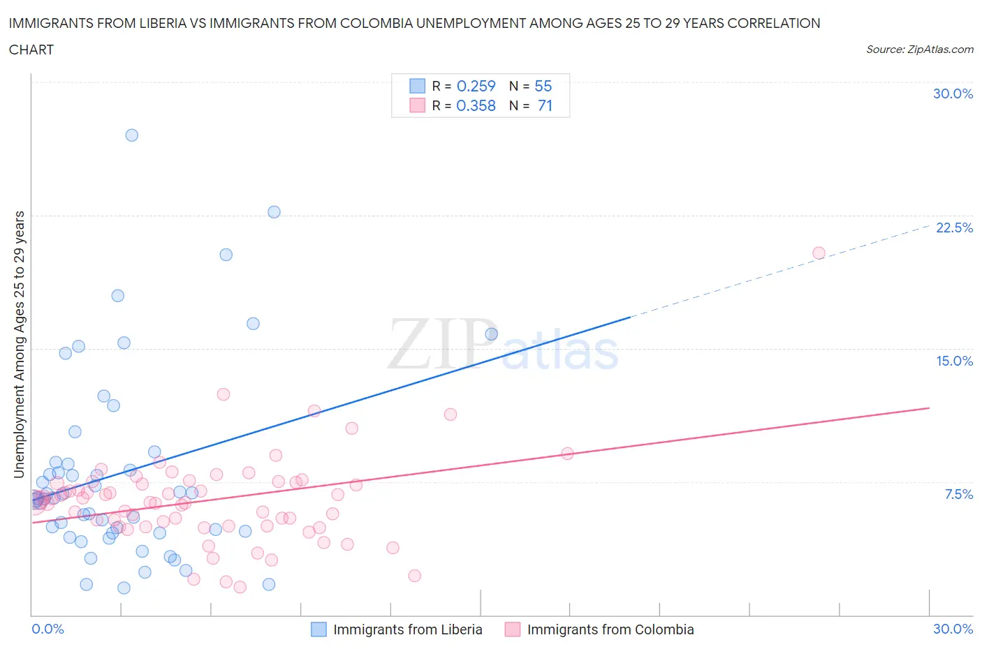 Immigrants from Liberia vs Immigrants from Colombia Unemployment Among Ages 25 to 29 years