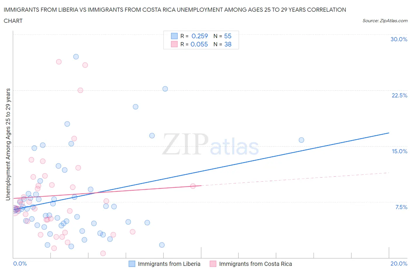 Immigrants from Liberia vs Immigrants from Costa Rica Unemployment Among Ages 25 to 29 years