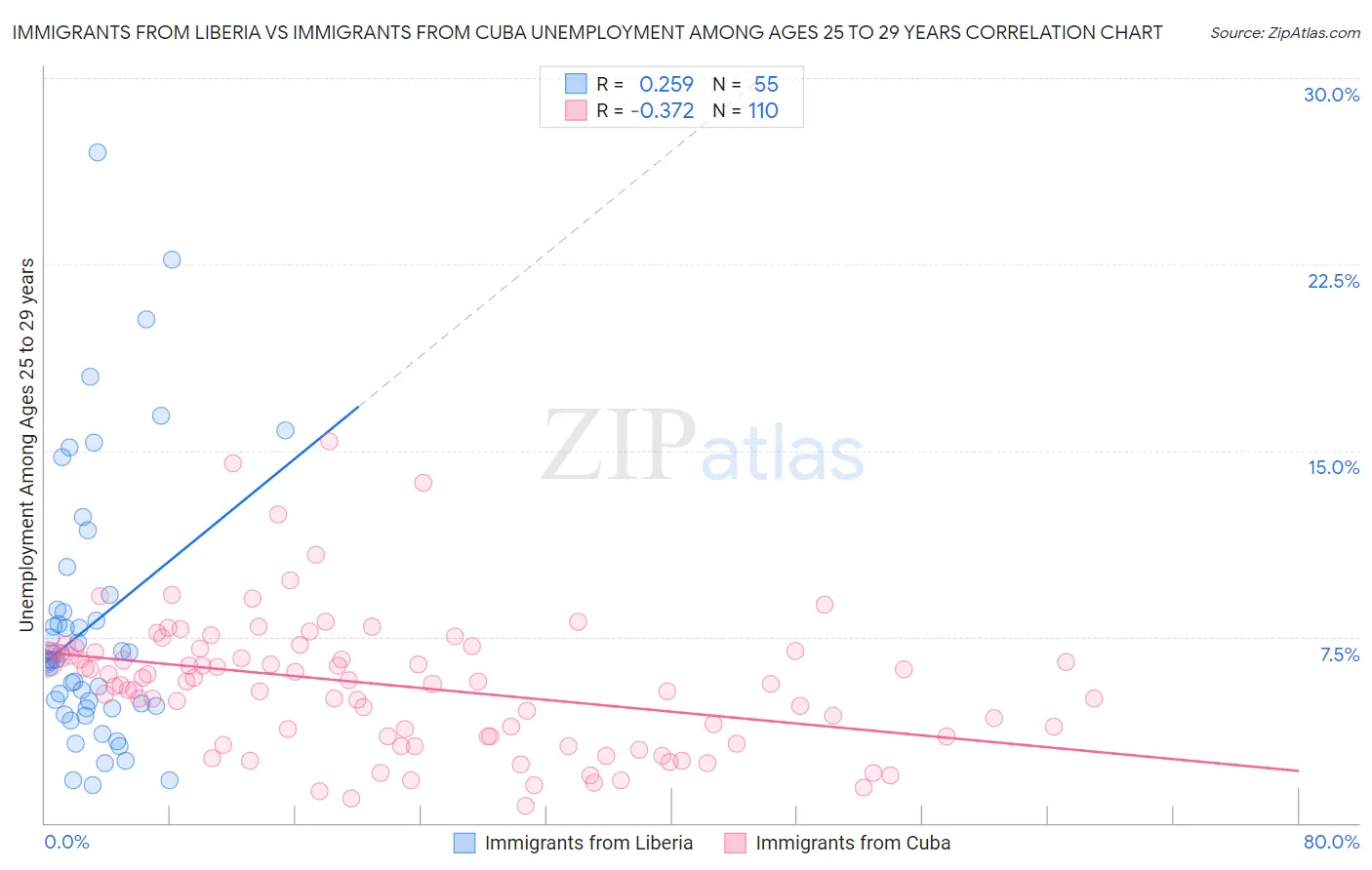 Immigrants from Liberia vs Immigrants from Cuba Unemployment Among Ages 25 to 29 years