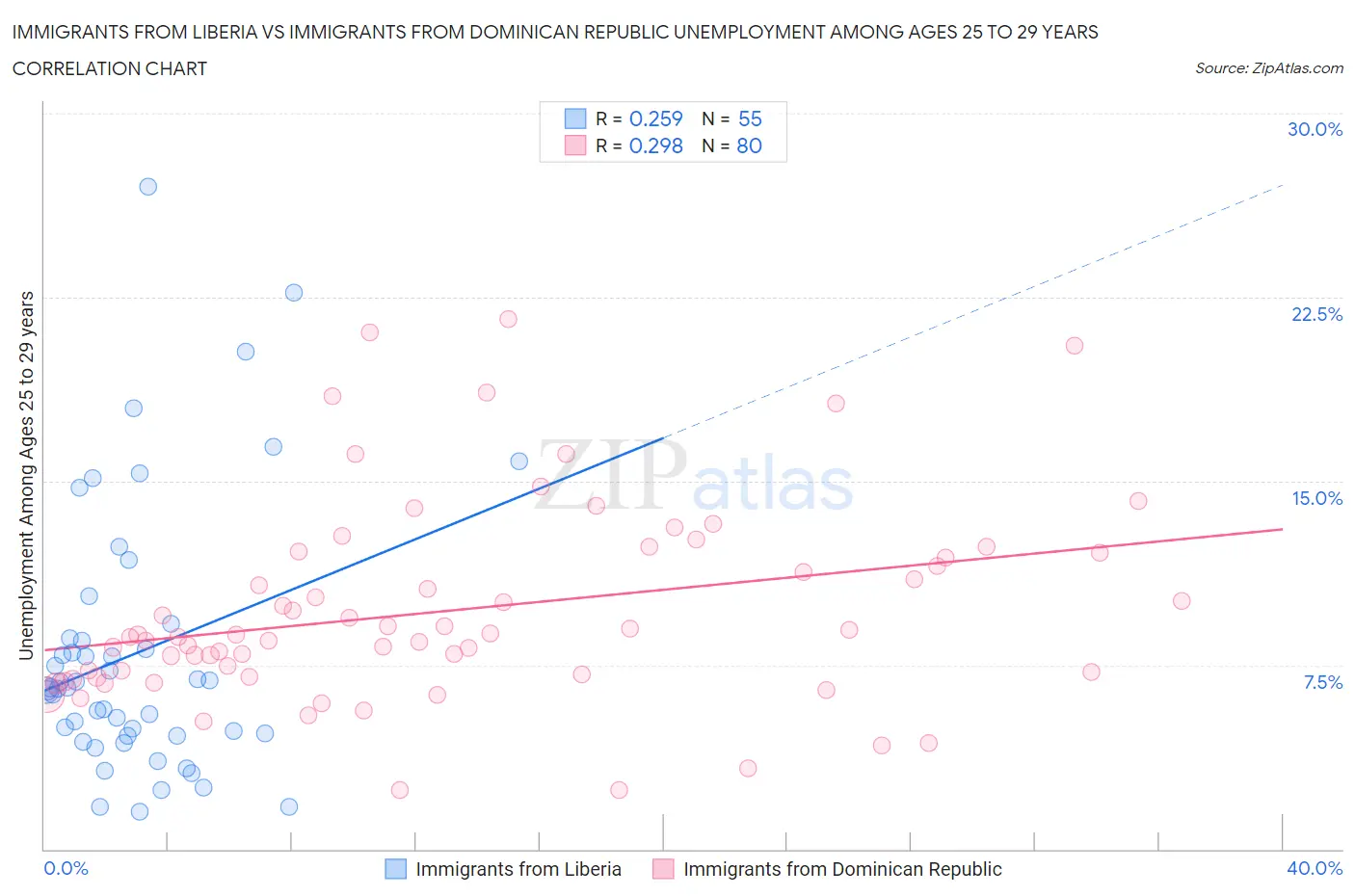 Immigrants from Liberia vs Immigrants from Dominican Republic Unemployment Among Ages 25 to 29 years