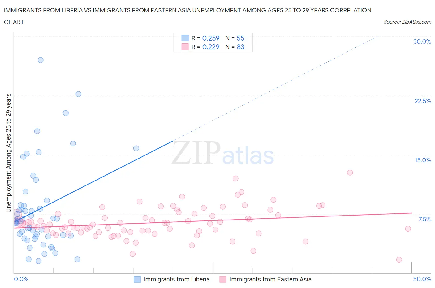 Immigrants from Liberia vs Immigrants from Eastern Asia Unemployment Among Ages 25 to 29 years