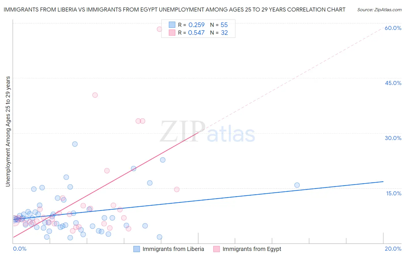 Immigrants from Liberia vs Immigrants from Egypt Unemployment Among Ages 25 to 29 years