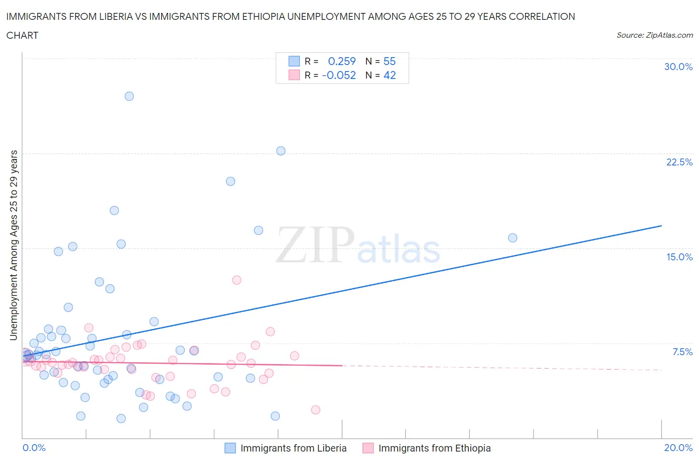 Immigrants from Liberia vs Immigrants from Ethiopia Unemployment Among Ages 25 to 29 years