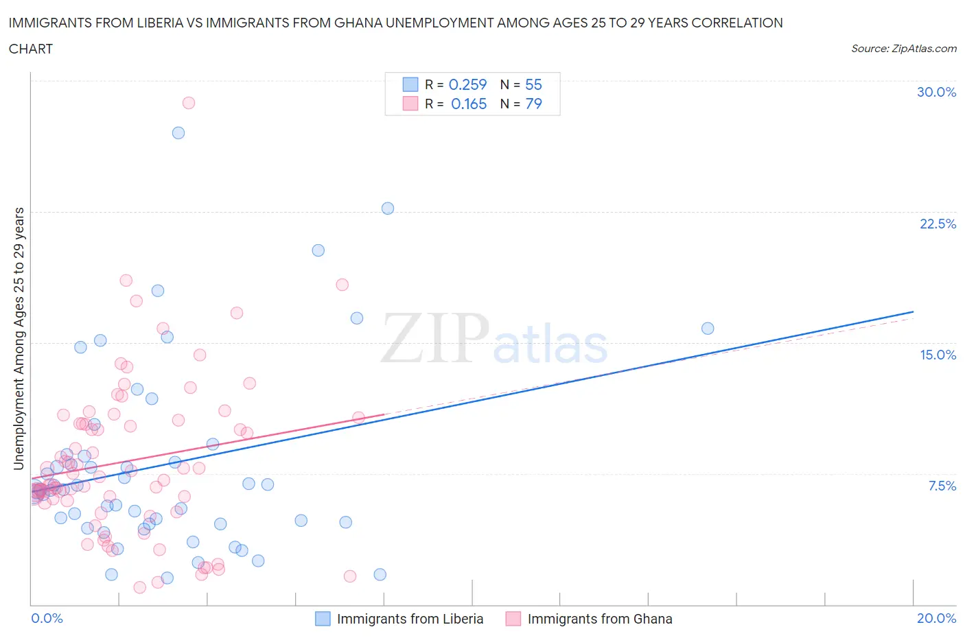 Immigrants from Liberia vs Immigrants from Ghana Unemployment Among Ages 25 to 29 years