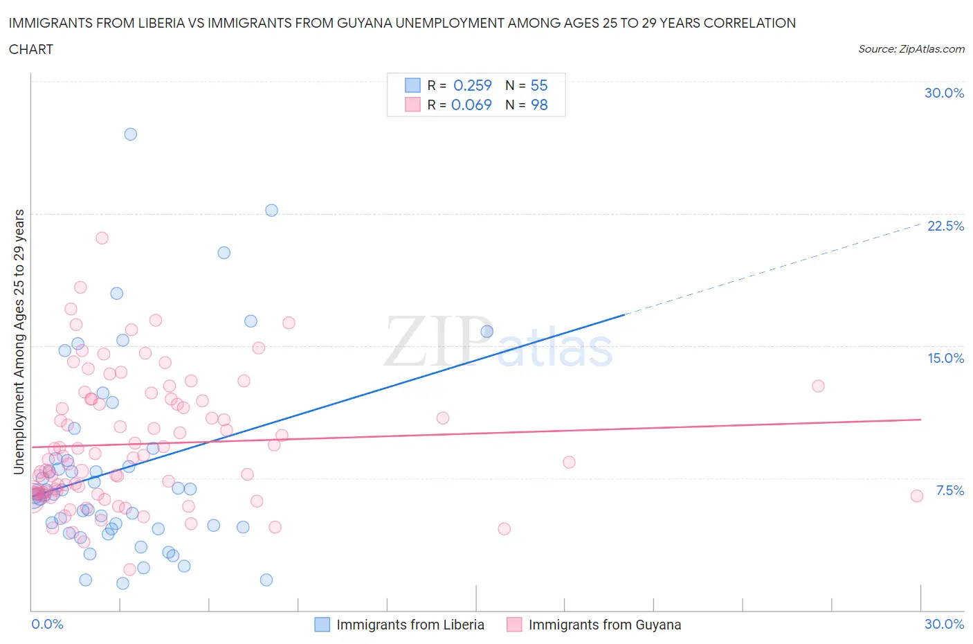 Immigrants from Liberia vs Immigrants from Guyana Unemployment Among Ages 25 to 29 years