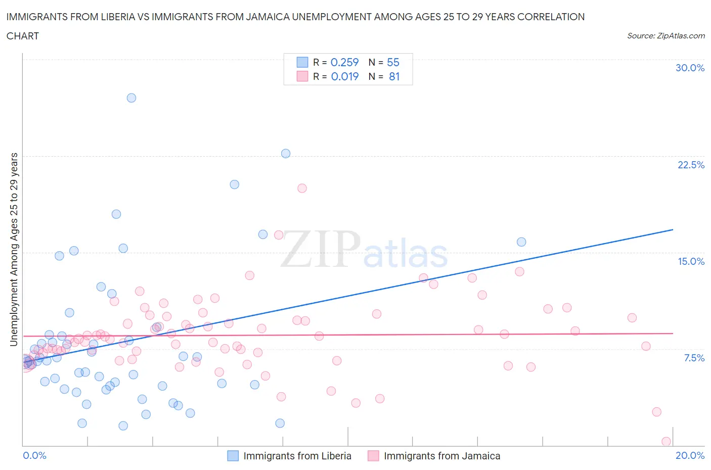 Immigrants from Liberia vs Immigrants from Jamaica Unemployment Among Ages 25 to 29 years