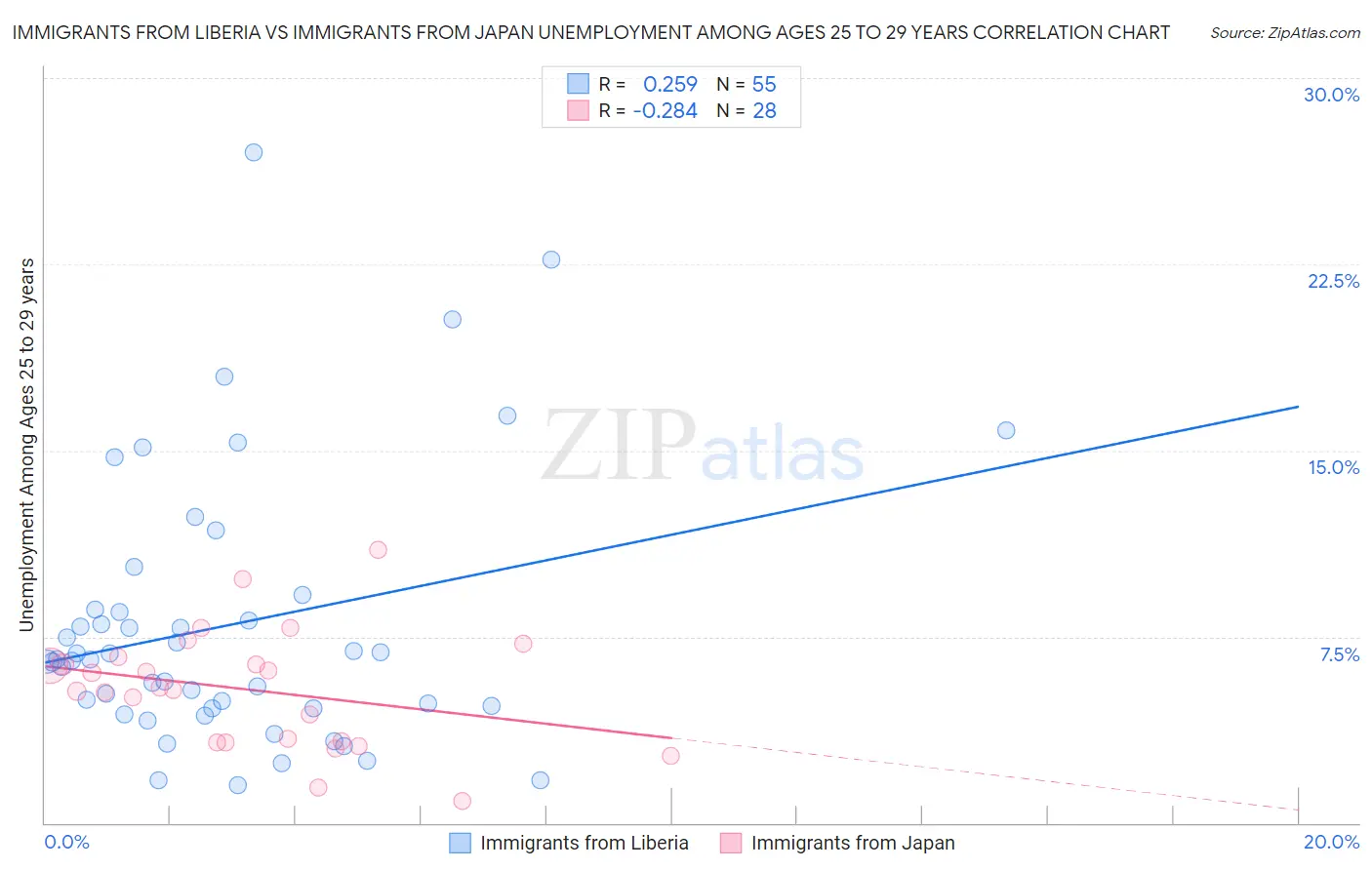 Immigrants from Liberia vs Immigrants from Japan Unemployment Among Ages 25 to 29 years