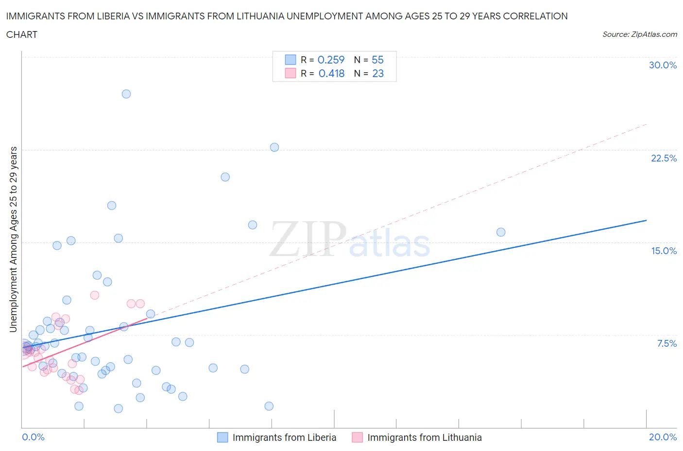 Immigrants from Liberia vs Immigrants from Lithuania Unemployment Among Ages 25 to 29 years