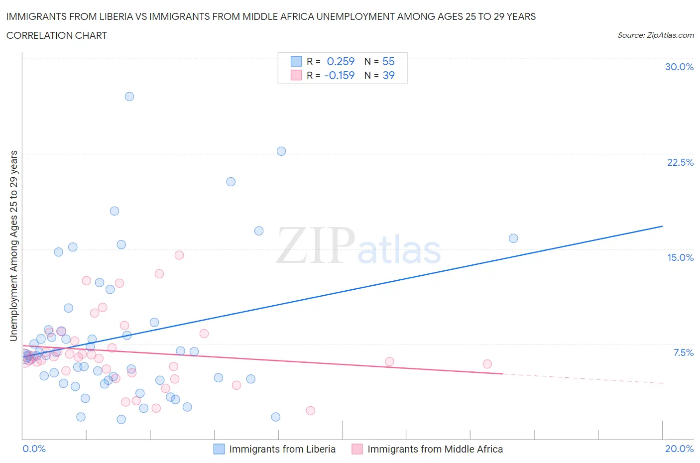 Immigrants from Liberia vs Immigrants from Middle Africa Unemployment Among Ages 25 to 29 years